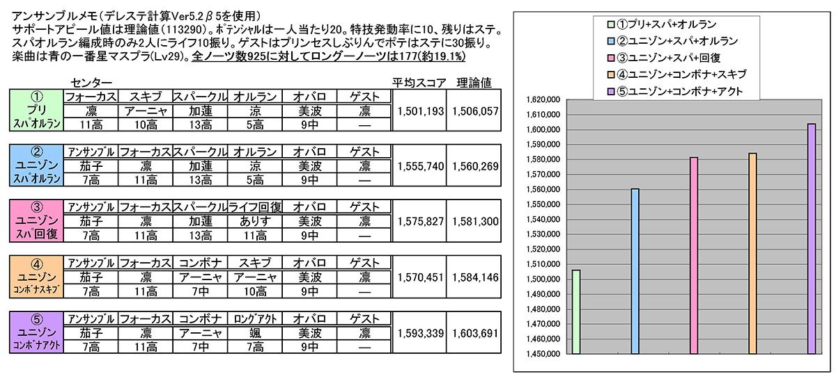 デレステのデータ関係 Twitter