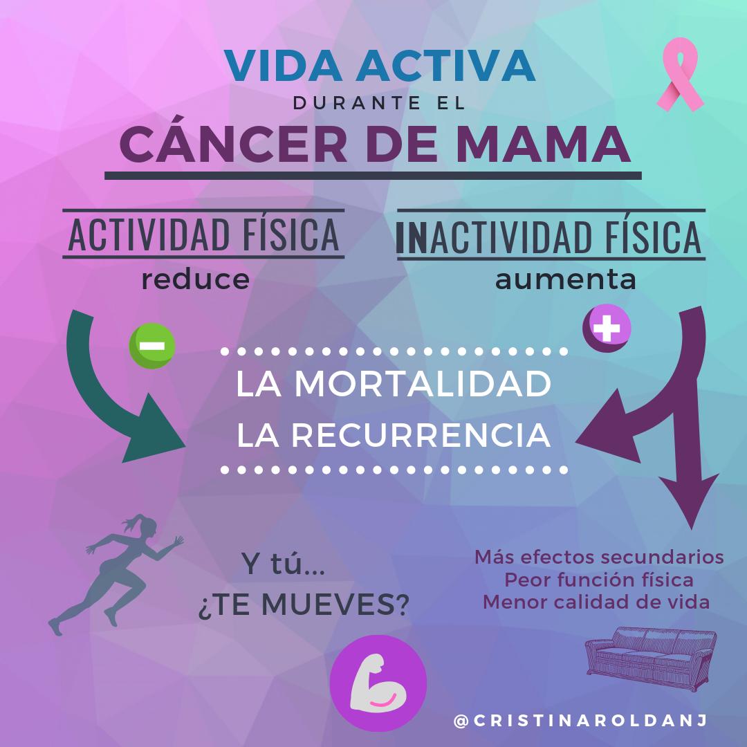 cristinaroldanj's tweet photo. #FelizSabado a todos! Hoy comparto info para pacientes sobre los beneficios de la #actividadfisica durante el #cáncerdemama Link: https://t.co/HHtZAoKPj4 #snackeducativo IG: https://t.co/Wm7mzSdUBN https://t.co/6A0nwWbHOp