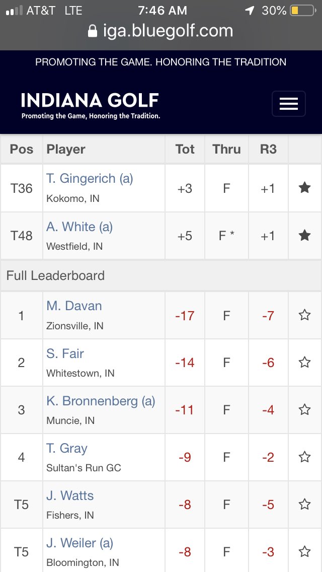 Jr <a href="/andrew_white0/">Andrew White</a>  (76-72-73) and alum <a href="/tygingerich/">Ty Gingerich</a> (72-74-73) solid in <a href="/IndianaGolf/">Indiana Golf</a> Open <a href="/OtterCreekGC/">Otter Creek Golf</a>.

Ty 10th in <a href="/USGA/">USGA</a> Amateur Qualifier in Lexington