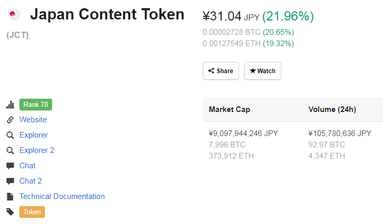 niizeki_BTC's tweet photo. 最近Japan Content Tokenの急騰注目しているけど
落ちないと言うより
強いね~…
なおJapanなのに日本人が少ない説😆
まぁ海外から来日する外国人向けですからね
ついでに手持ち取引所に無いので
触ってないです😭
$JCT #JCT #JapanContentToken #JaCKET #仮想通貨 #暗号資産 https://t.co/Bg4owNwsXJ