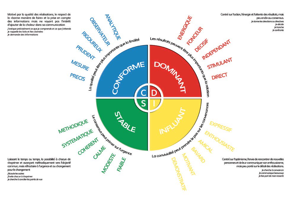emi_fer88's tweet image. #MethodeDISC utilisée en entreprise pour évaluer les traits psychologiques d une personne et comportement. #Anticiper au mieux les compatibilités au sein d une équipe pour éviter les risques de conflits #Collaboration #ChangeManagement à méditer