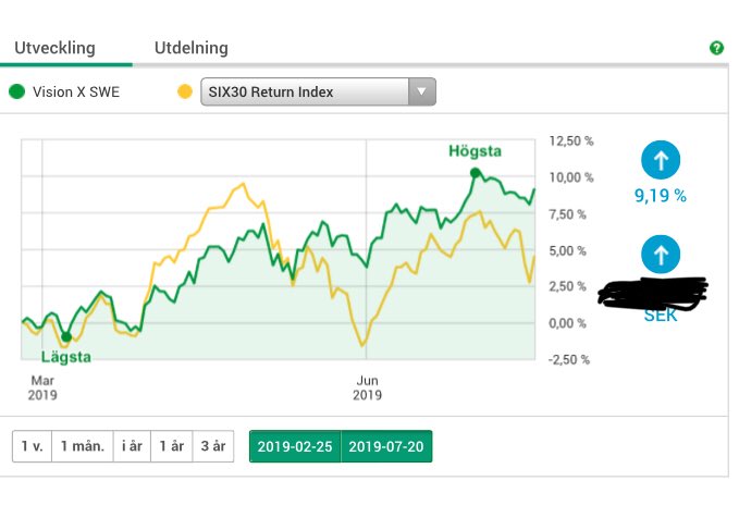 Sedan omstarten där portföljen gick till kontantinsats har utvecklingen blivit betydligt mer stabil, 25+ bolag och stor riskspridning. 👍🏼📈