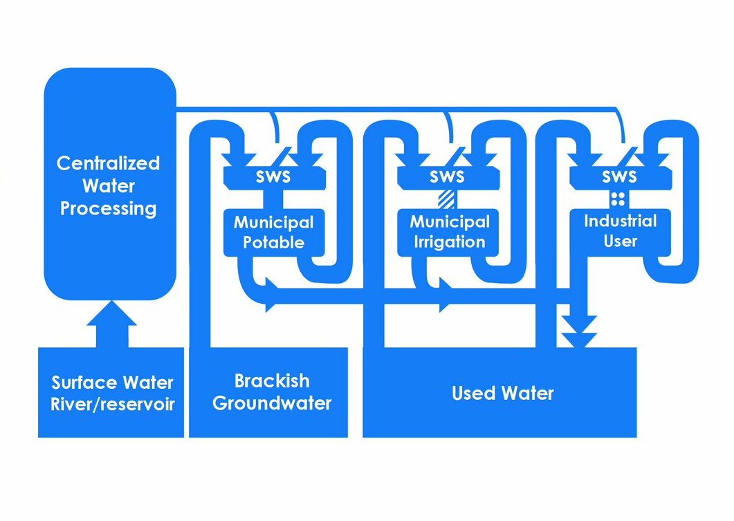 The Project Ô approach is about introducing several small distributed plants to alleviate the pressures from a central water system, whereby groups of users can organise themselves in terms of sourcing and treating water independently from large infrastructures #H2020 🇪🇺💧