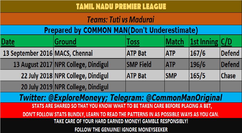 Explore_Moneyy's tweet photo. #TNPL2019 #TNPL #TNCA #cricket #T20Blast #VitalityBlast #stats #KKvRTW #RTWvKK #KKvsRTW #RTWvsKK #TPvSMP #TPvsSMP #SMPvTP #SMPvsTP #IDKKvRTW #Dream11 https://t.co/DeDtCVBZqN