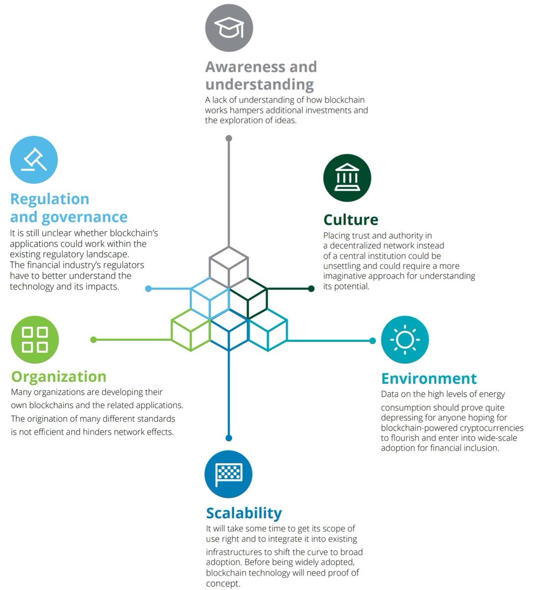 Giuliano Liguori (@ingliguori) on Twitter photo Key challenges in #blockchain infrastructure via <a href="/Deloitte/">Deloitte</a>
👉🏼 Awareness and understanding
👉🏼 Culture
👉🏼 Environment
👉🏼 Scalability
👉🏼 Organization
👉🏼 Regulation and governance
#Smartcontracts #DLT #Crypto
<a href="/antgrasso/">Antonio Grasso</a> <a href="/jblefevre60/">Jean-Baptiste Lefevre</a> <a href="/GlenGilmore/">Glen Gilmore</a> <a href="/KirkDBorne/">Kirk Borne</a> <a href="/PVynckier/">Dr.Philippe Vynckier, CISSP - Influencer</a> <a href="/vg_fco/">💫Arturo Vela.</a> Key challenges in #blockchain infrastructure via <a href="/Deloitte/">Deloitte</a>
👉🏼 Awareness and understanding
👉🏼 Culture
👉🏼 Environment
👉🏼 Scalability
👉🏼 Organization
👉🏼 Regulation and governance
#Smartcontracts #DLT #Crypto
<a href="/antgrasso/">Antonio Grasso</a> <a href="/jblefevre60/">Jean-Baptiste Lefevre</a> <a href="/GlenGilmore/">Glen Gilmore</a> <a href="/KirkDBorne/">Kirk Borne</a> <a href="/PVynckier/">Dr.Philippe Vynckier, CISSP - Influencer</a> <a href="/vg_fco/">💫Arturo Vela.</a>