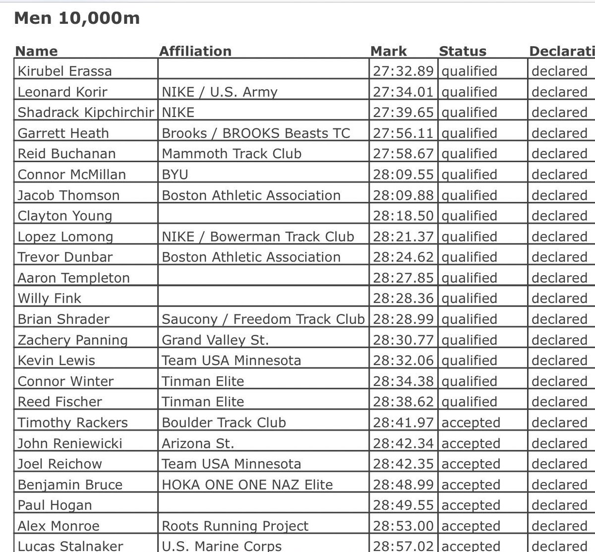 Huge Congrats to <a href="/RiverHawkXCTF/">UMass Lowell XC/TF</a>'s Paul Hogan on qualifying for the <a href="/usatf/">USATF</a> Championships, which will serve as selection for the U.S. team to compete at the <a href="/iaaforg/">IAAF is now @WorldAthletics</a> Championships later this year in <a href="/IAAFDoha2019/">IAAFDoha2019</a>. He is now among the best 10,000 runners in the U.S.

#UnitedinBlue