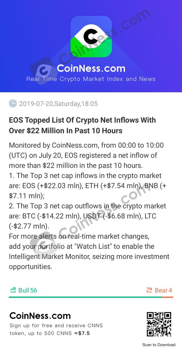 GPRRealty's tweet image. [EOS Topped List Of Crypto Net Inflows With Over $22 Million In Past 10 Hours]

Monitored by CoinNes...

bi.city/s/3zGDN1