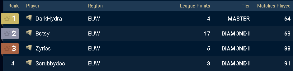 ALMOST #1 earlier today in TFT