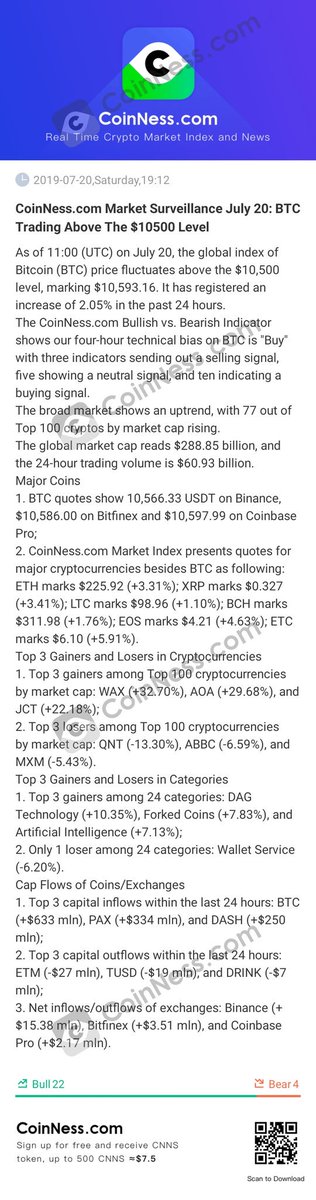 GPRRealty's tweet image. [CoinNess.com Market Surveillance July 20: BTC Trading Above The $10500 Level]

As of 11:00 (UTC) on...

bi.city/s/poeYJ1