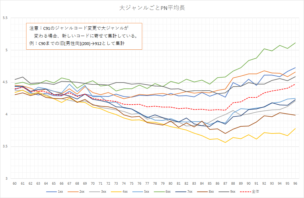 サークル参加するには