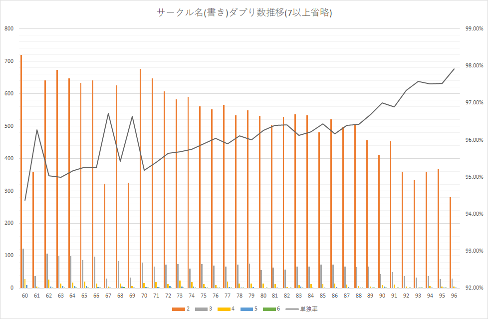 コミケ申し込み時のpn サークル名かぶりについての調査 C96 版 Togetter
