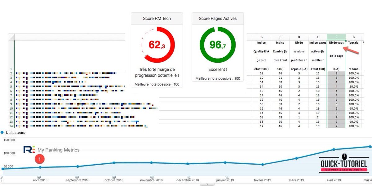 webrankinfo's tweet image. Retour d&apos;expérience de @quicktutoriel qui a utilisé #RMTech pour améliorer le contenu de son blog et identifier ses pages zombies bit.ly/2y02dmG
Très belle remontée du trafic #SEO qui se confirme de mois en mois !
👋 et vous ? repérez vos #pageszombies
cc @rankingmetrics