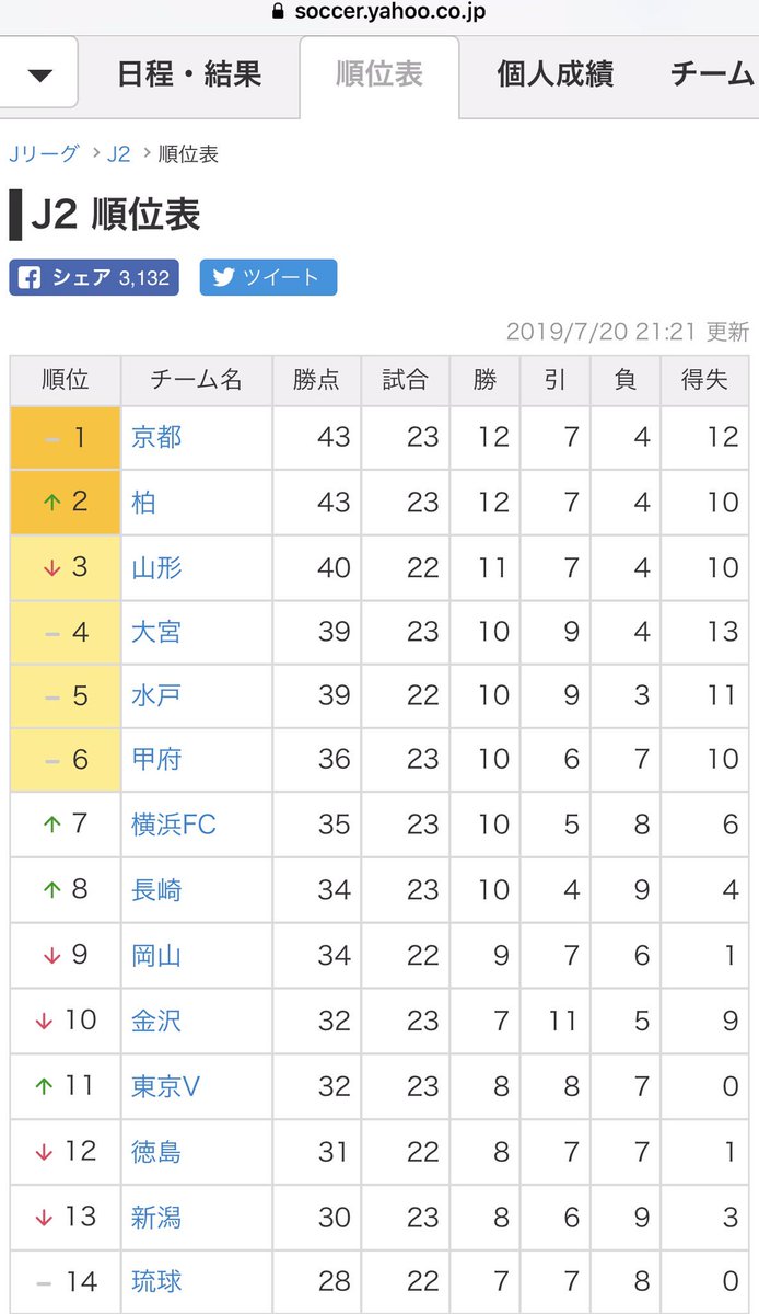 京都コッテリ ズ 京都サンガ J2首位キープ こんな順位表見るの何年ぶりかな Sanga Sangafc 京都サンガ