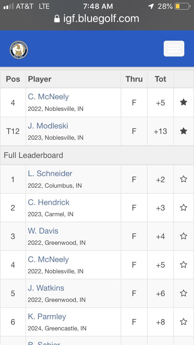 Golden Eagles 🦅 compete well this week
Fr. Jacob Modleski and So. <a href="/McneelyConnor/">Connor McNeely</a>  in boys 13-15 <a href="/injrgolf/">Indiana Junior Golf Program</a> Hillcrest CC.
C. Hein wins 16-18 🥇.
Jr. @ben_burgan in AJGA at Hilton Head and fires (-1) in opening round.