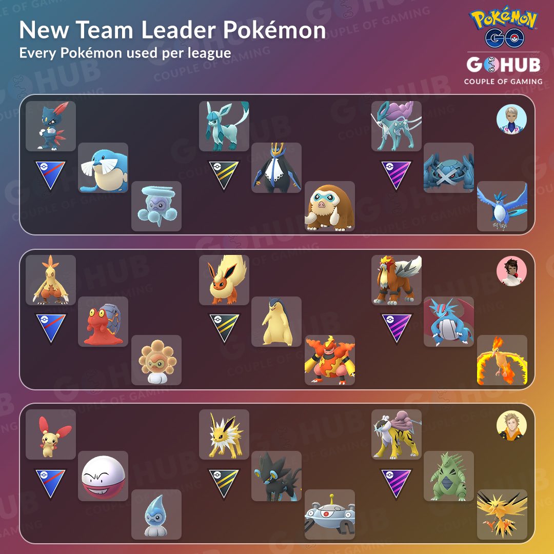 coupleofgaming's tweet photo. With the new #GOBattle swipe mechanics being introduced to #PokemonGO every team leader also got a change in the Pokémon they use in each league 👀
Battling any of them in Master League results in facing a #LegendaryBeast, a #LegendaryBird as well as a #PseudoLegendary 😯🥊 https://t.co/RjX8bhwYwW