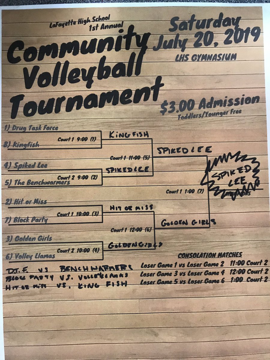 clogan33's tweet photo. The 1st Annual LHS Community Volleyball Tournament was a success! “SPIKED LEE” defeated the “GOLDEN GIRLS” in the championship match. Congrats to Jon Morgan, Kyle Ludy, Mia Clark, Rylan Russell, Devan Bruce, Kayleigh Goff, and Coach Tyler Jackson! #RamblerNation https://t.co/xJTaEsUqAa