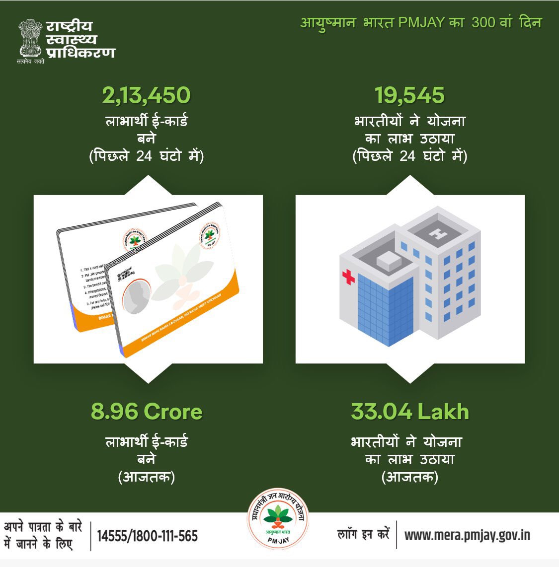 AyushmanNHA's tweet photo. #AyushmanBharat #PMJAY का 301 वां दिन। #EverydayUpdate
@PMOIndia @MoHFW_INDIA @NITIAayog @drharshvardhan @ibhushan @amitabhk87 https://t.co/ccmijuGrlG