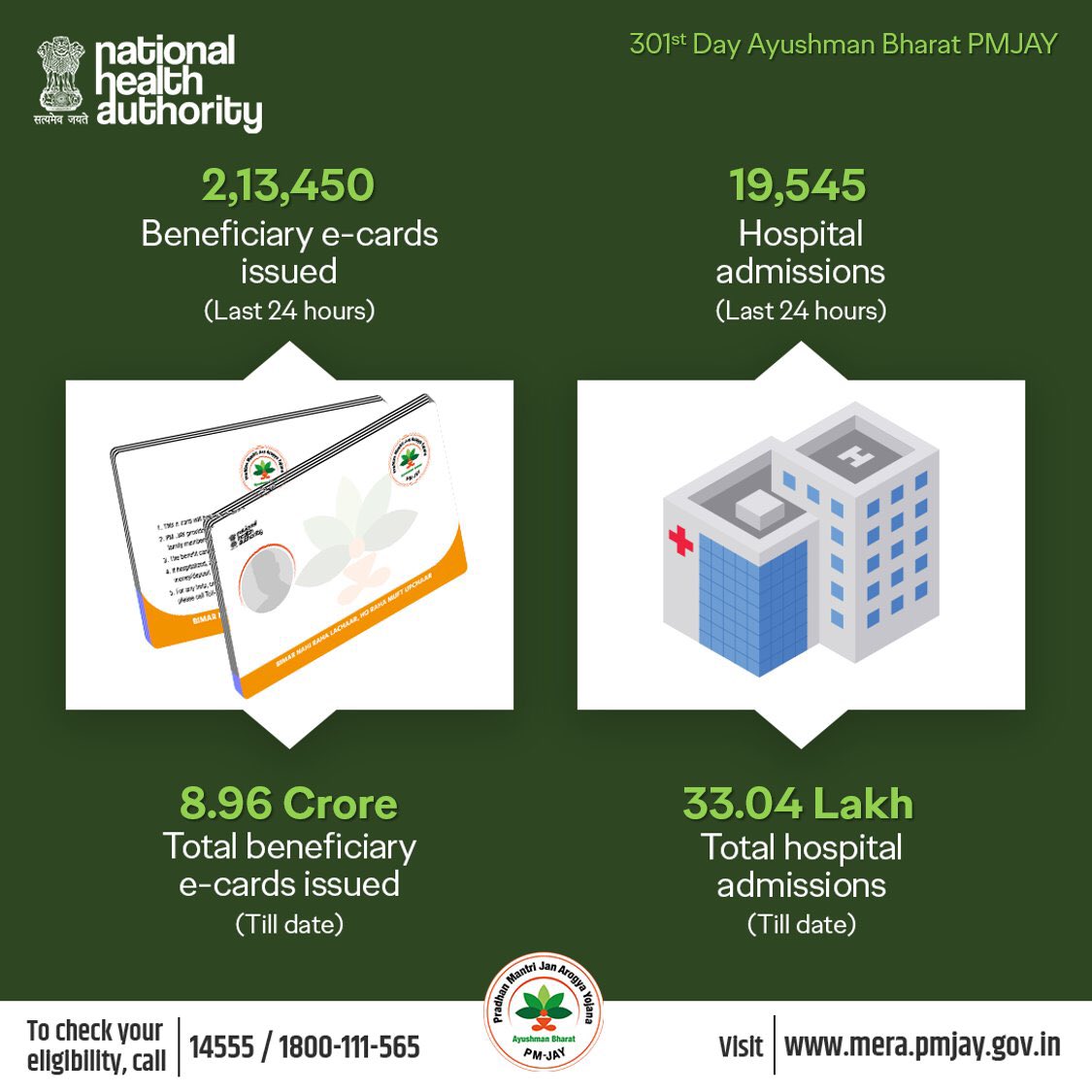 AyushmanNHA's tweet photo. 301st day of #AyushmanBharat #PMJAY. #EverydayUpdate
@PMOIndia @MoHFW_INDIA @NITIAayog @drharshvardhan @ibhushan @amitabhk87 https://t.co/qq6wrsoXvg