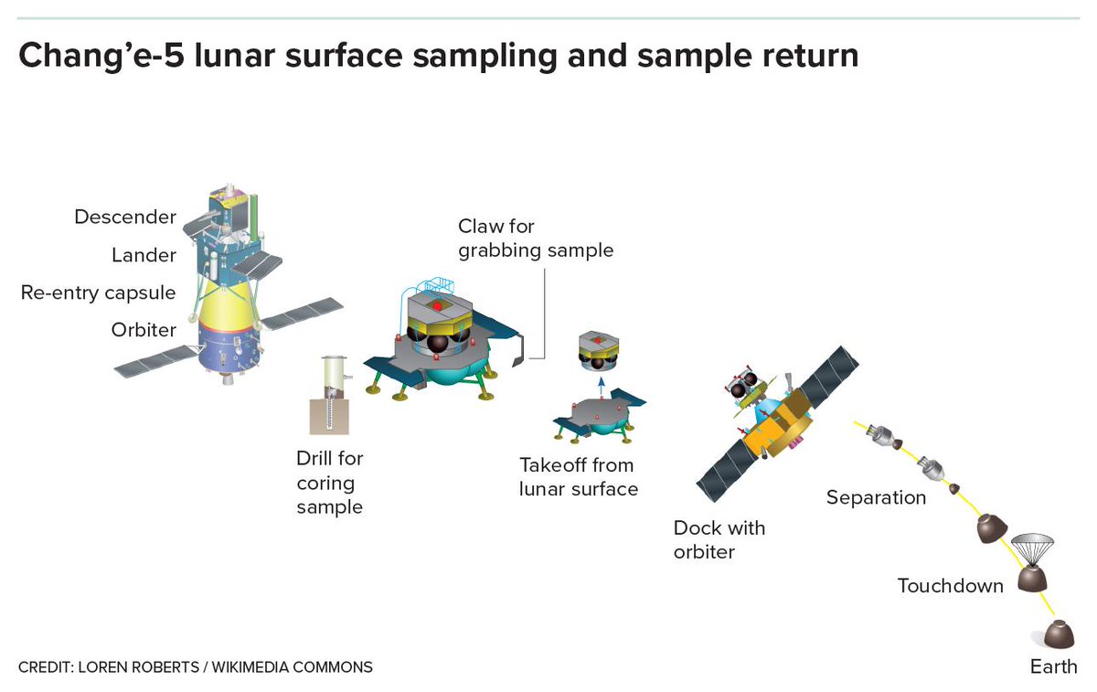 KnowableMag's tweet photo. The next samples of the moon’s surface may come from Chang’e 5, a Chinese National Space Administration lunar mission designed to land a robotic probe in Oceanus Procellarum later this year &amp; scoop up 2 kg of soil for analysis back on Earth. #Apollo50 https://t.co/s4Ss6j0gmy https://t.co/rVapZ6Ilz2