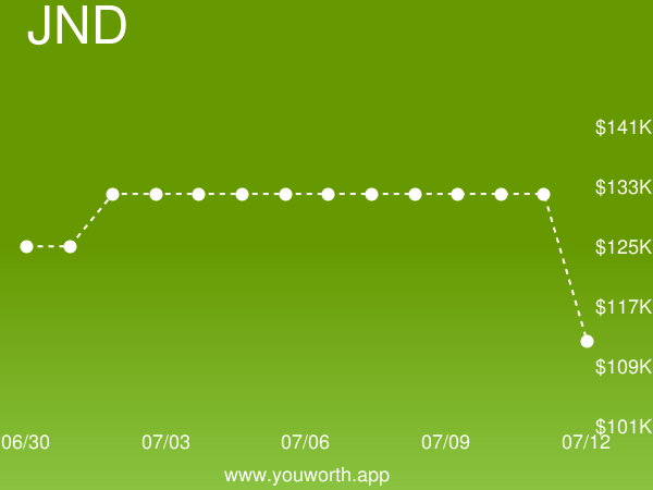 YouWorthApp's tweet image. Java Enterprise Edition (JND) current job market value is down -15% to $112,170.02 buff.ly/2NTGojs #javaenterpriseedition #salary