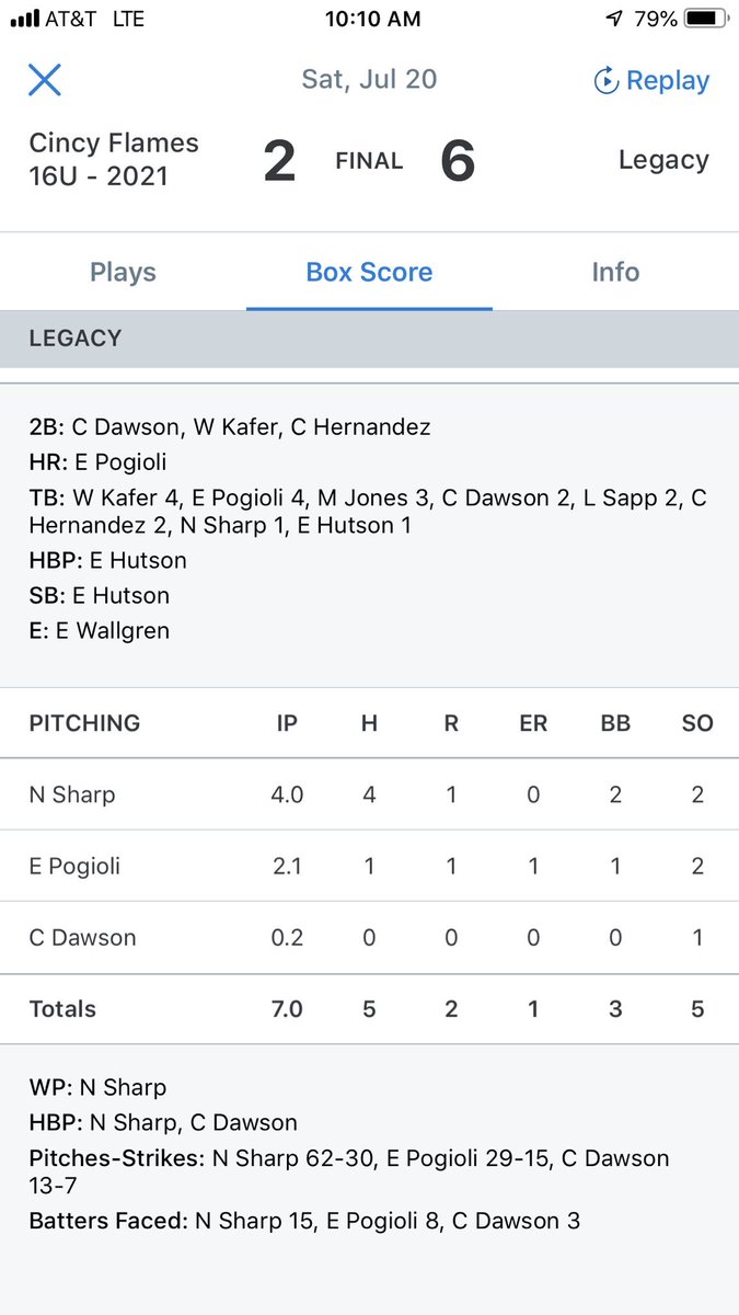 <a href="/G7_Sports/">Game Seven Mindset</a> locks up the first W in #1617USabreCatWS Diamond bracket.  <a href="/EPogioli11/">Evan Pogioli</a> is so 🔥🔥 right now as he smashes a 3R 💣 on top of the school to bust the game open.  <a href="/maxjones_2/">Max Jones</a> added 2RBI 1B.  2B for <a href="/carterdawson10/">Carter Dawson</a> <a href="/Chern8585/">Cole Hernandez</a> <a href="/KaferWill/">Will Kafer</a>.  Next game is at 12:30.