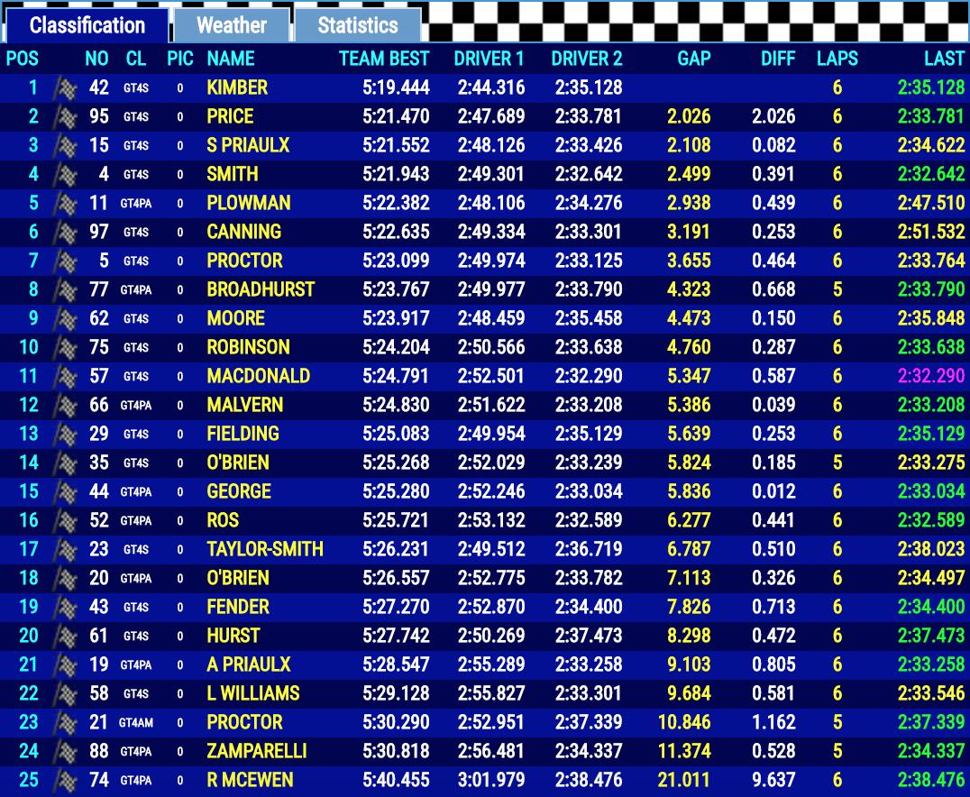 📋 GT4 QUALI - RESULT

<a href="/JacobMathiassen/">Jacob Mathiassen</a> &amp; <a href="/MarkKimberRace/">Mark Kimber</a> claim pole for <a href="/Century_Msport/">Century Motorsport</a> at Spa!

<a href="/pkibbleracing/">Patrick Kibble</a> &amp; <a href="/JoshPriceRacing/">Josh Price</a> line up alongside the BMW, while points' leaders <a href="/smaxwell27/">Scott Maxwell</a> &amp; <a href="/SebPriaulx/">Sebastian Priaulx</a> start third.

@deanomac51 fastest of all.

#BritishGT | #SROspeedweek 🇧🇪
