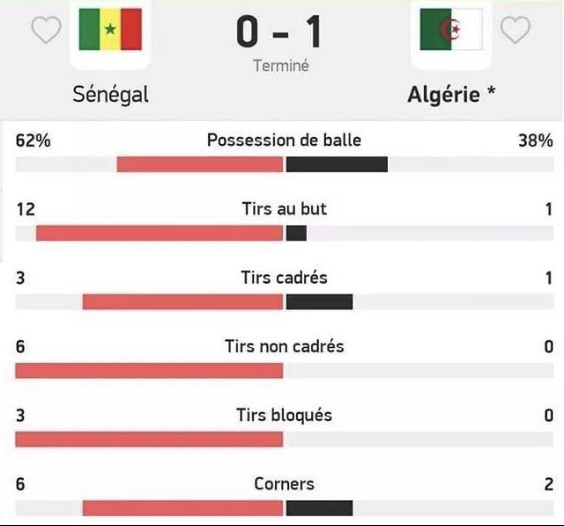 MorganNiquet's tweet photo. Sur Fifa j’aurais éclaté ma manette 😂😂 #ALGSEN #wallah #ALGSNG #Algeria En tout cas Bravo l’ #Algérie 🏆🏆 https://t.co/hFQyNhrIIw