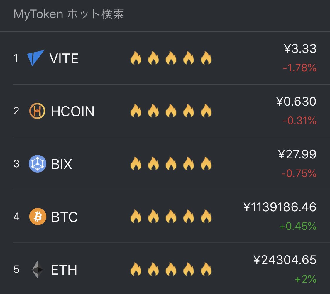 本日の人気検索ランキング🔥
$VITE $HCOIN $BIX $BTC $ETH