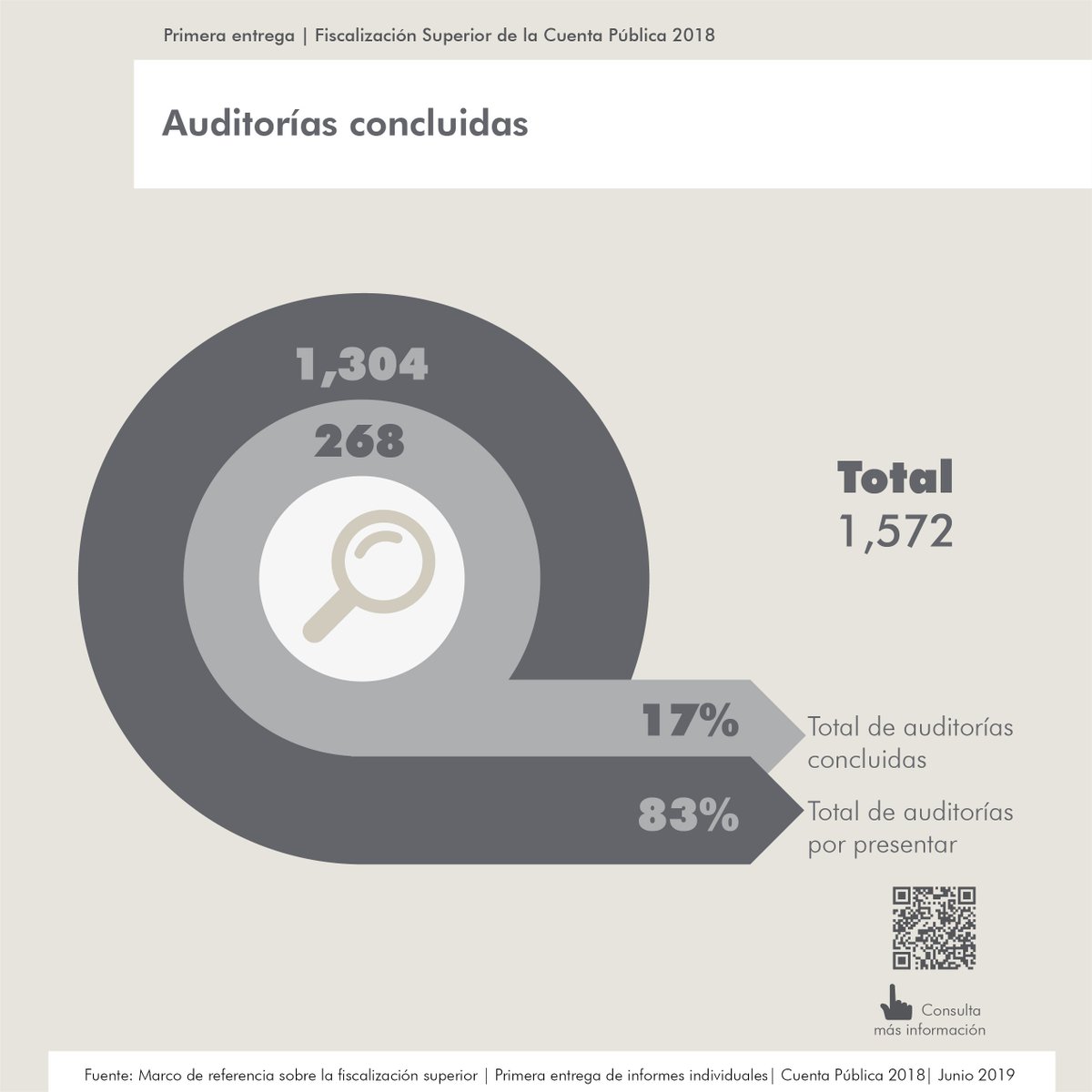 ASF_Mexico's tweet photo. La Auditoría Superior de la Federación realizó la  entrega de 268 Informes Individuales de Auditoría a la #CVASF mismos que puedes consultar en nuestro portal: https://t.co/2FwNKbW4bd https://t.co/GVQUaIIX8U