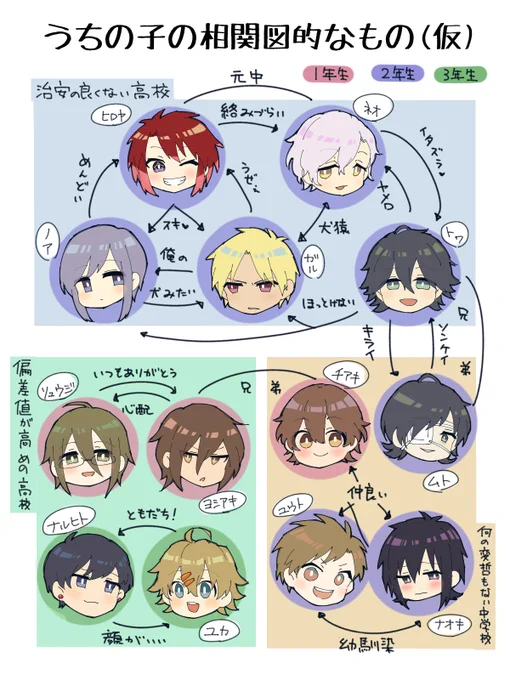 うちの子たちの相関図つくった!2枚目は腐向けカップリング編となっておる。こんな感じなんだ～程度にでも見てくれると嬉しい～(*'ヮ'*) 