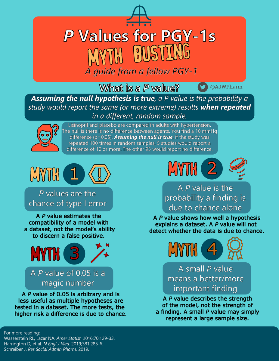 Did you see <a href="/NEJM/">NEJM</a> recently released new guidelines for the use of P values in clinical trials?

I thought I'd put together a little guide to understand how they are misused/misinterpreted for PGY1s (or anyone who wants a refresher!)