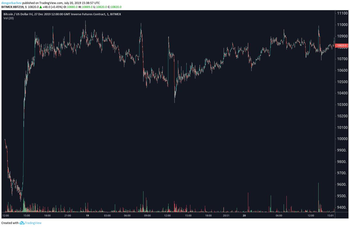 MarkPriceSource's tweet photo. #Bitcoin futures are warzone today. https://t.co/hQjFTv2DQs