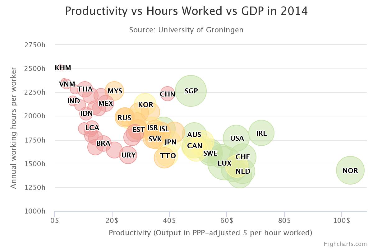 Highcharts's tweet photo. A chart to visualize the relationship between productivity and working hours. https://t.co/idv2MsriIt  #dataviz #charts https://t.co/9RxYD7yrBx