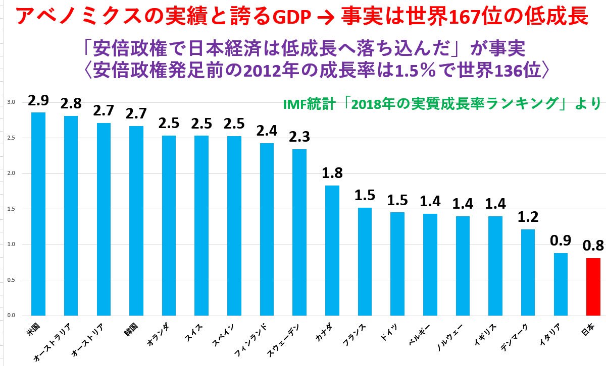 安倍政権の６年間で大企業役員 富裕層の富は倍増 労働者には過労死 賃下げ 貧困 家計25万円マイナス Togetter