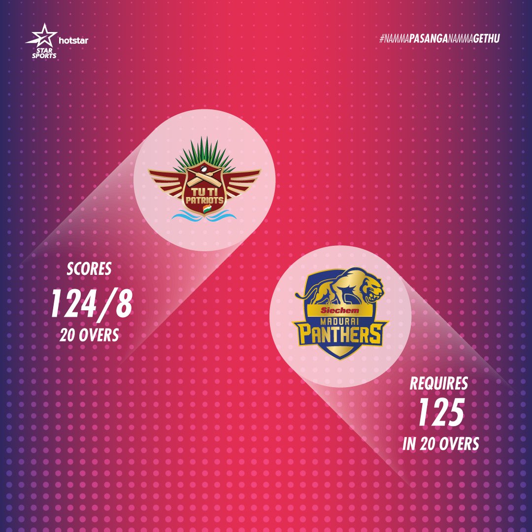 TNPremierLeague's tweet photo. A disciplined bowling performance from Siechem Madurai Panthers led by Mithun's 3 wickets restricts Tuti Patriots to 124/8.
Akshay Srinivasan scored a gritty half century up top. #TPvSMP #NammaPasangaNammaGethu https://t.co/iwx3fNfCIu