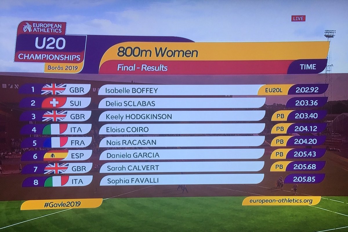 Daniela García, sisena d’Europa amb 2:05.43!! Actuació rodona de la mallorquina a #Boras2019 , que culmina la seva participació amb nova marca personal!! <a href="/atletismoRFEA/">atletismoRFEA</a> <a href="/atletismoplayas/">CA Facsa Playas de Castellón</a> #pistafaib