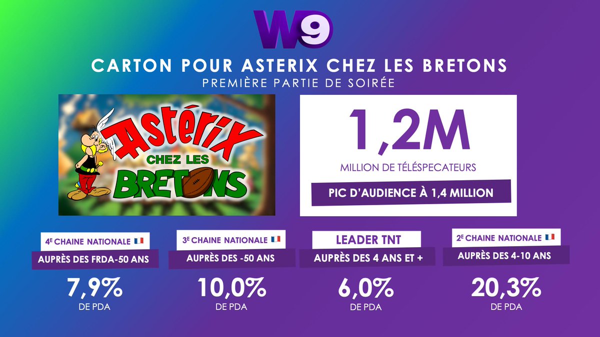 ManuLassabe's tweet photo. Et enfin @m6publicite avec @M6 et @W9 

Crédits : @m6publicite / @puremedias / @OffMLGroupe https://t.co/aiC5YlPcKZ