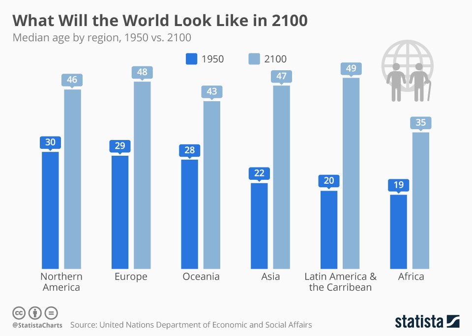 elOrdenMundial's tweet photo. ¿Cómo será el mundo en 2100? De primeras, será un mundo mucho más envejecido. Una infografía de @StatistaCharts que muestra la edad media de lpoblación por zonas geográficas en 1950 y la que podría haber en 2100. https://t.co/KELpsQYWc8