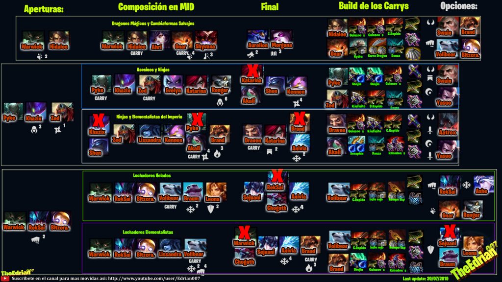 EdrianExe's tweet photo. Aquí están las 5 mejores #composicionestft #combostft #buildstft #TeamfightTactics
Disfrútalas y si os parece útil please RT.
https://t.co/NCxinKsjG0 https://t.co/o7C4NunXSs