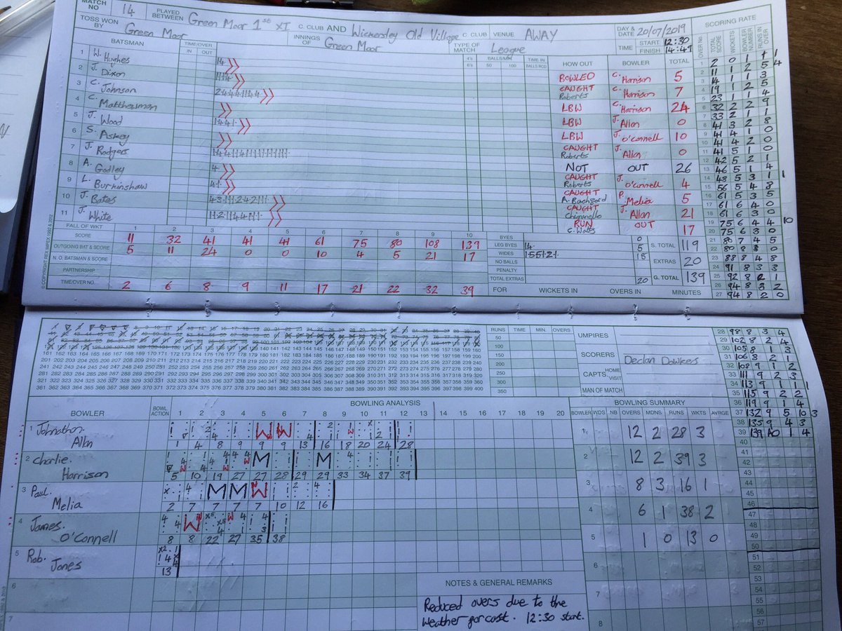 MoorScores's tweet photo. Hurricane Moor🌪 have WON🎉 by managing to defend their low score of 139🏏 against Wickersley Old Village C.C. today🥳!!. Great effort by all👍🏼 #HurricaneMoor🌪 #letsrock👊🏼 https://t.co/a6F8bEvdLm