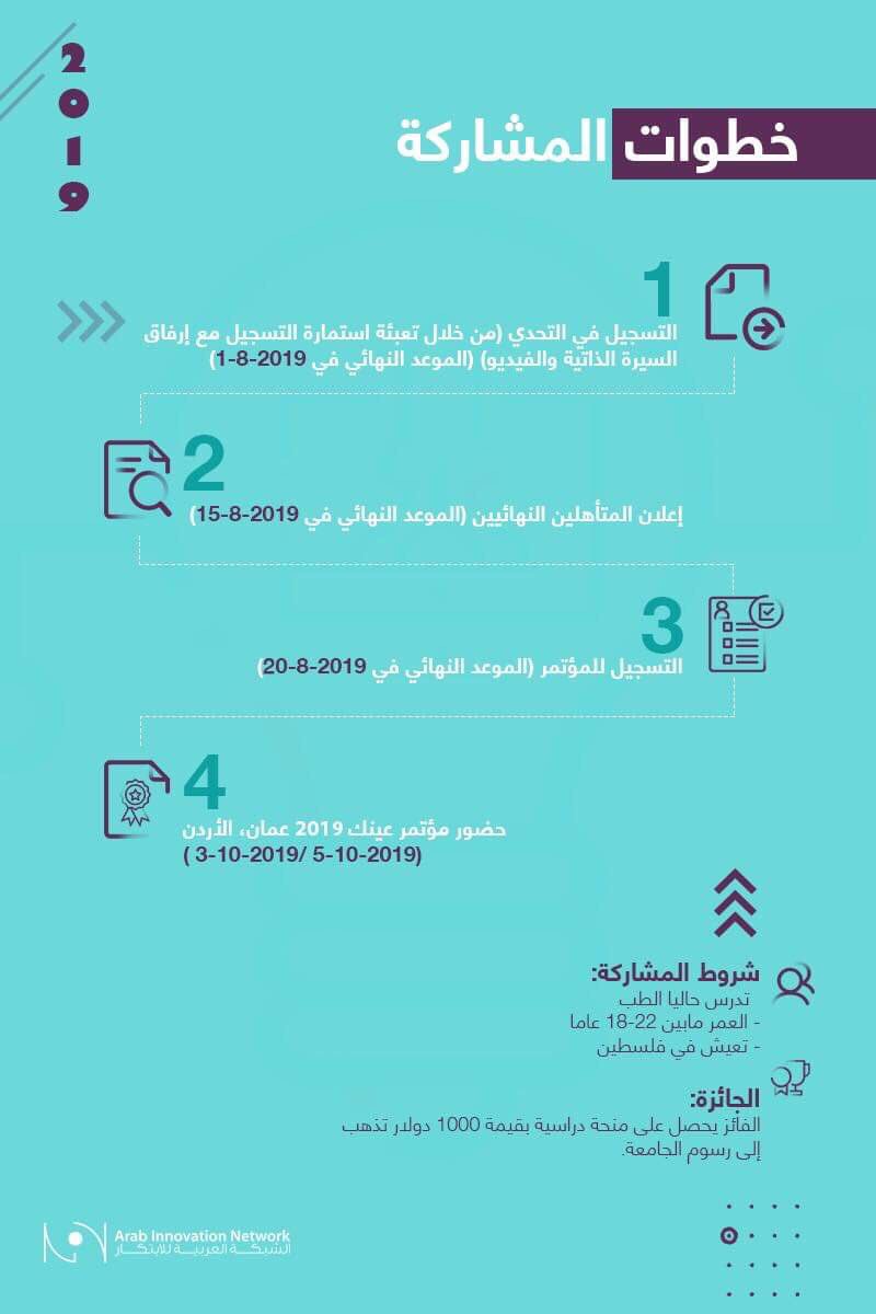 ArabInnovation's tweet photo. يعتبر تحدي عين الطبي فرصة رائعة لطلبة كلية الطب👩🏻‍⚕️👨🏻‍⚕️ في الجامعات الفلسطينية 🇵🇸

كل ما عليك القيام به تصوير مقطع فيديو إعلامي 🎥 مدته 3 دقائق حول أحد الموضوعات الطبية من الموضوعات التي تهتم بها.

 الموعد النهائي للتسجيل 8/1

للتسجيل: للتسجيل: https://t.co/sBUMVIren1 https://t.co/zDhm2LC1XR