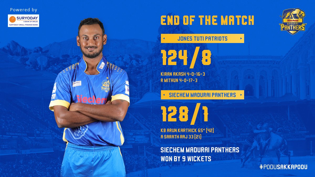 maduraipanthers's tweet photo. 🏟💫 JOB DONE! A terrific comeback in the middle overs with the ball and a clinical opening partnership has sealed the first win for Panthers.

#SMPvTP #maduraipanthers #siechemmaduraipanthers #tnpl #tnpl2019  #NammaOoruNammaGethu  #nammamadurai #tamilnadu #cricket #cricketlove https://t.co/TbAv3mlZE8