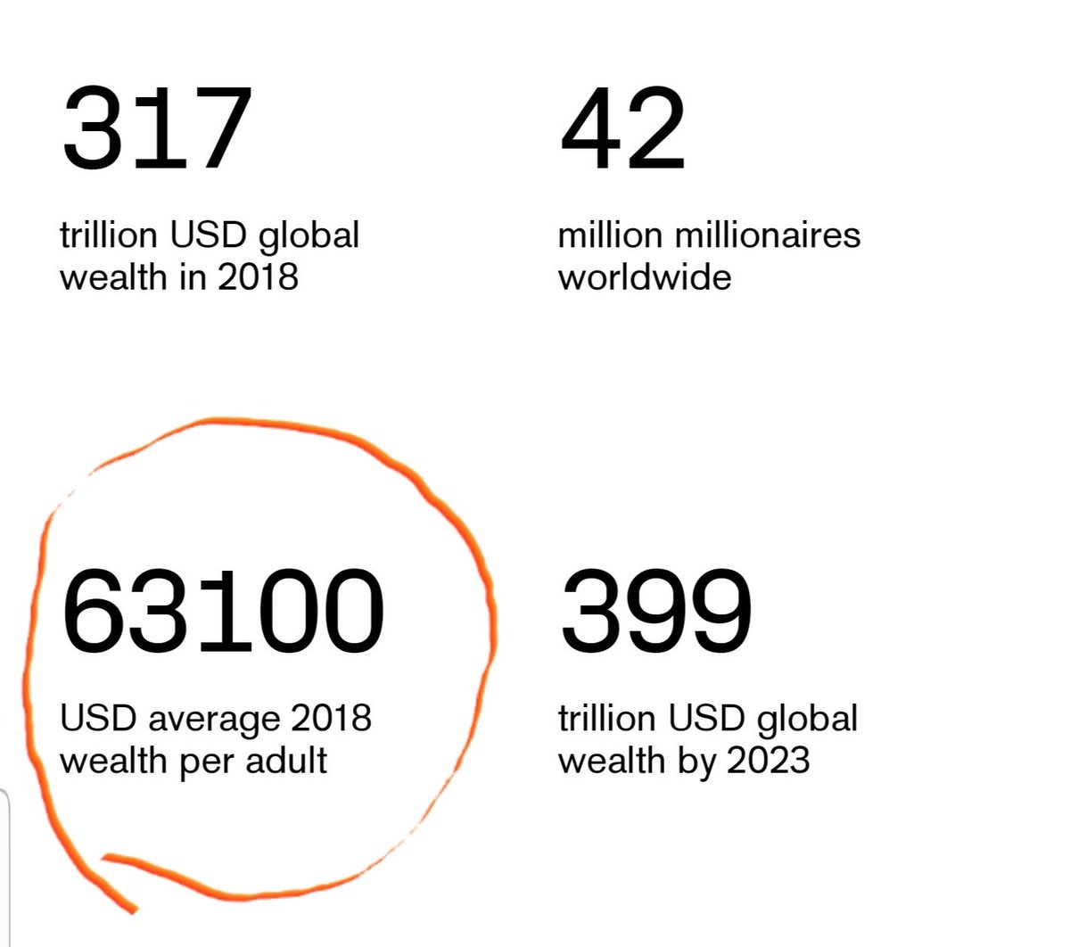They always say there is enough wealth to go around the world. Last year's #GlobalWealthReport confirms it. #gwr2018