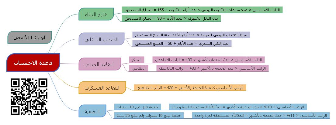 محمد أحمد العلمي Op Twitter حكم الحساب خارج الخدمة، التكليف الداخلي، التقاعد المدني، التقاعد العسكري، التصفية