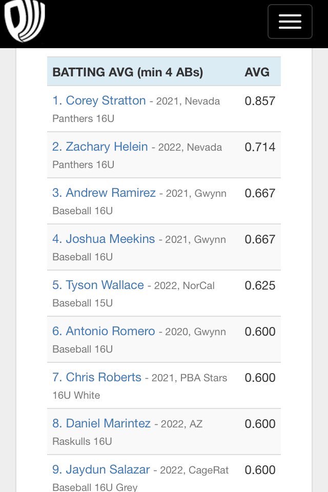 NVPanthers's tweet photo. We 👀 you working @ProspectWire Underclass World Series.  Batting Avg leaders after day one... Corey Stratton and Zach Helein. https://t.co/kxRP9hqkdu