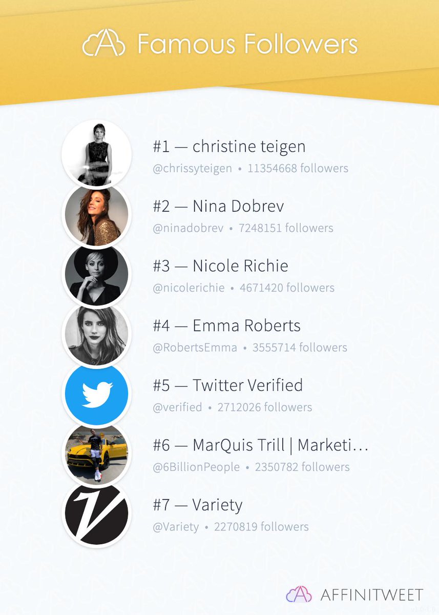 #Affinitweet Famous Followers
🥇 chrissyteigen
🥈 ninadobrev
🥉 nicolerichie
🏅 RobertsEmma
🏅 verified
🏅 6BillionPeople
🏅 Variety
via affinitweet.com/famous-followe…