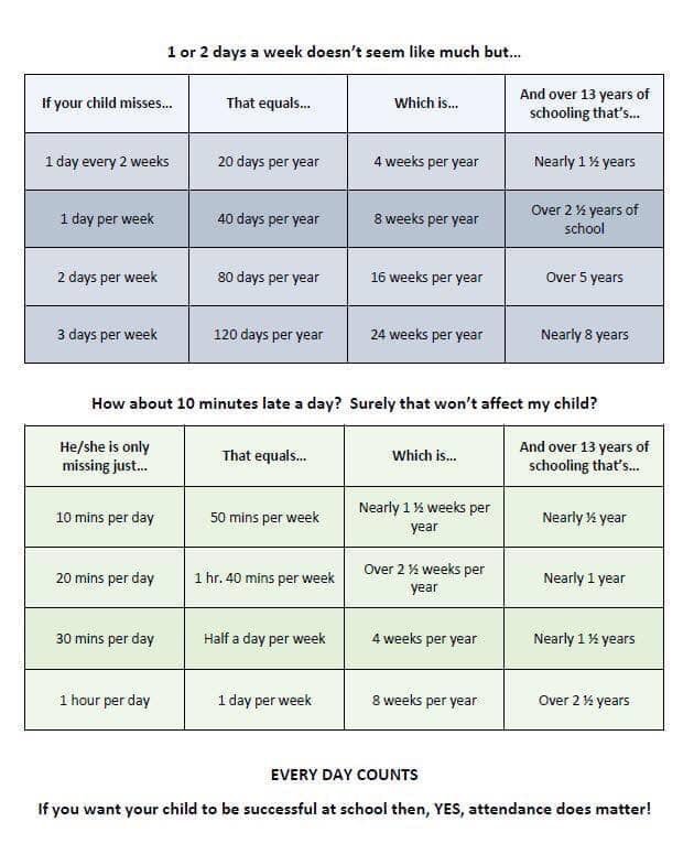 ar_counselors's tweet photo. Attendance in school does matter. Tardies, early check outs and days absent does impact time spent learning. #attendance matters https://t.co/45qayYeocW