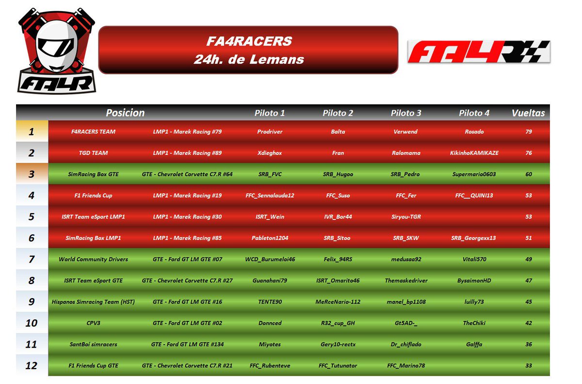 FA4RACERS's tweet photo. Así va la clasificación después de 9 horas aproximadamente. Pensad que todavía hay pilotos que están en mitad de sus stints y por eso no tiene las vueltas actualizadas https://t.co/61w2VeMzuo