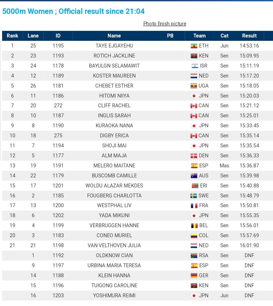 Solid results out of Huesden, Belgium tonight with <a href="/Dangerous_Cliff/">Alexey Kominch || Tangem</a> going under the IAAF World Standard and Erica Digby running 15:35 for 5000m! #bcep