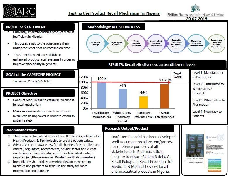 ARCSC_Hub's tweet photo. @NphcdaNG @zukynokeke @dhananjayjagtap @ARC4SC @TeamRex11 @miga_team @MeetTeamSWIFT @GHSupplyChain @ExousiaLagos @lastmilehealth @HellenBen2 @mitsupplychain @NafdacAgency @DGatNAFDAC @GS1Nigeria @FidsonHealthPLC @ARC_Nigeria @PamelaSteeleLtd @UNICEF_Nigeria @ascm_org @HealthSCM @SupplyChainNtwk @help_logistics @Fmohnigeria @Nscipnigeria @nscip @TEAMSOAR1 @NBPLC @PhillipsPharmNG @sanofi @unicefsupply @vaccinetrackers @AvengersTrace @1teamscore @JACSIMS3 @dataninjasteam @gatesfoundation @TechNet21Mod @Gana_Chinyere @pfizer @ZLCsupplychain @lagosstategov @LSMOH @ridersforhealth @WHONigeria @1teamscore Project centred on traceability in pharmaceutical supply chain product recall policy for Phillips Pharmaceuticals Nigeria Limited. #ARCcloseout #ARC #SupplyChain #Nigeria #medicines #healthcare https://t.co/xARc7w7n9b